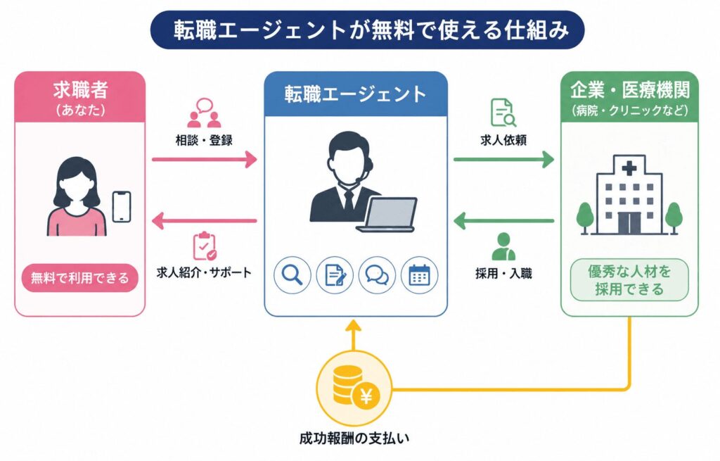 転職エージェントが無料で使える仕組み