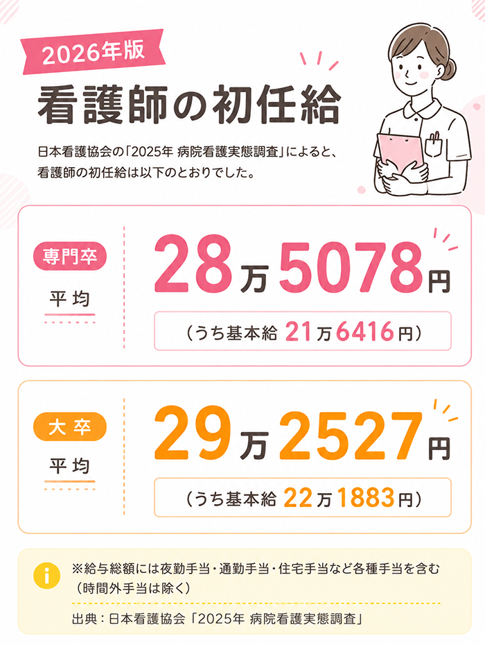 2026年度看護師の初任給