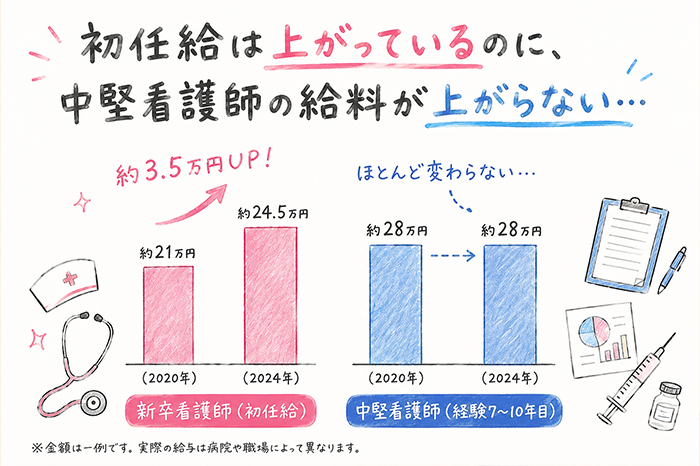初任給アップに伴って中堅看護師の給料が上がってないイラスト